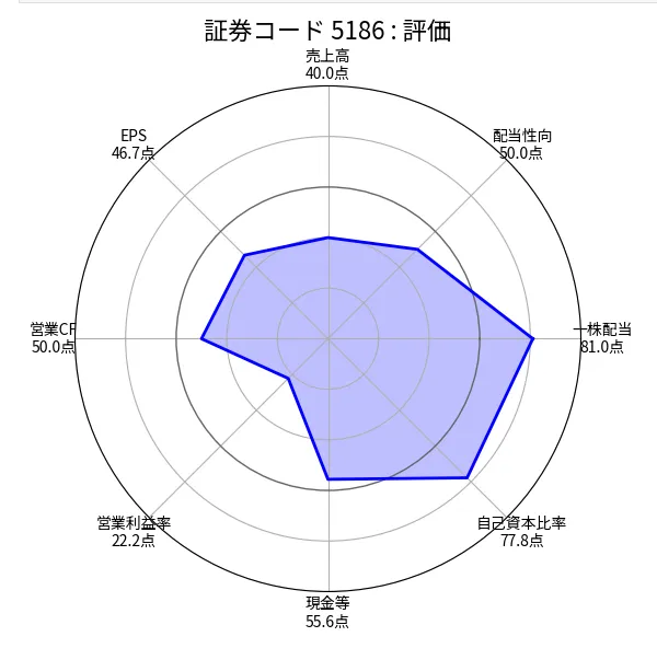 ニッタ(5186)の銘柄分析評価(ちくわストックのスクリーニング)