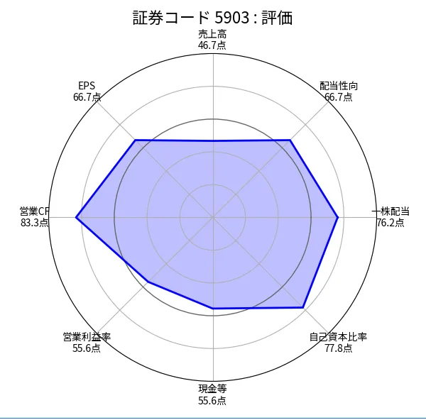 SHINPO(5903)の銘柄分析評価(ちくわストックのスクリーニング)