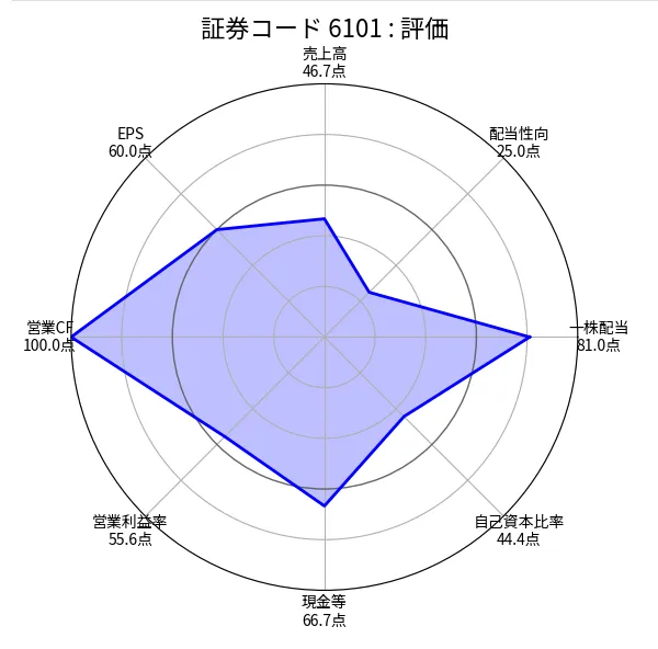 ツガミ(6101)の銘柄分析評価(ちくわストックのスクリーニング)