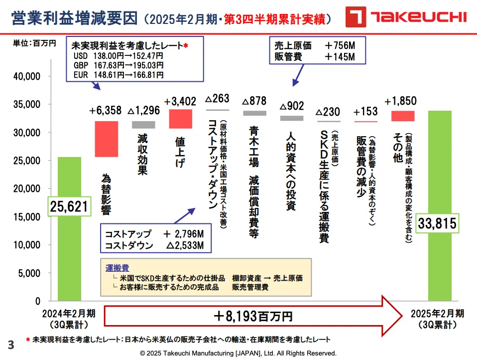 竹内製作所(6432)の2025年度2月期3Q決算の営業利益の増減ウォーターフォール