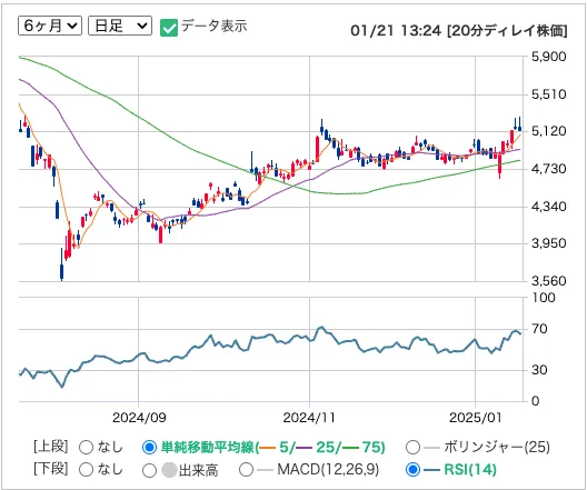 竹内製作所(6432)の株価推移日足