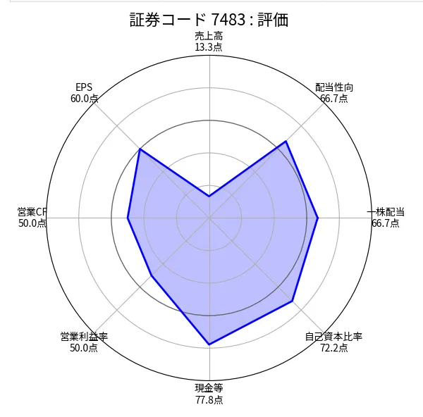 ドウシシャ(7483)の銘柄分析評価(ちくわストックのスクリーニング)