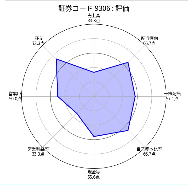 東陽倉庫(9306)の銘柄分析評価(ちくわストックのスクリーニング)