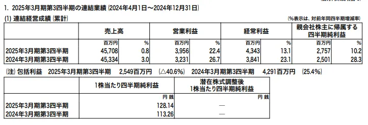 キムラユニティー(9368)の2025年3月期3Q決算概要