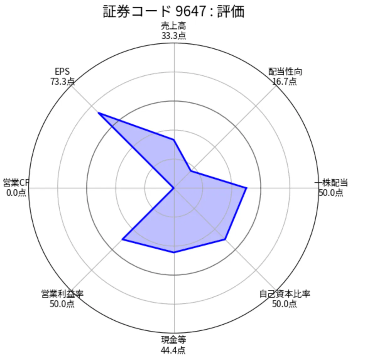 協和コンサル(9647)の銘柄分析評価(ちくわストックのスクリーニング)