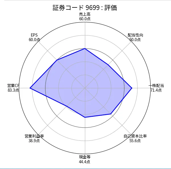 ニシオHD(9699)の銘柄分析評価(ちくわストックのスクリーニング)