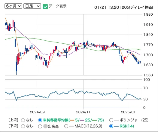 エーアイティー(9381)の株価推移日足