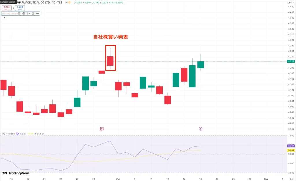 武田薬品（4502）の株価推移