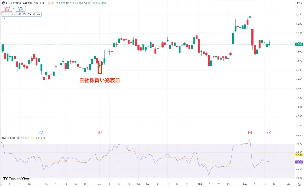 KDDI株式会社（9433）の株価推移