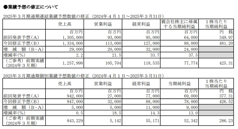 電源開発(9513)の2025年3月期通期予想修正