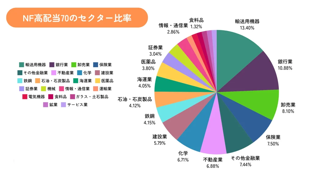 NF・日本高配当70の業種別構成比率