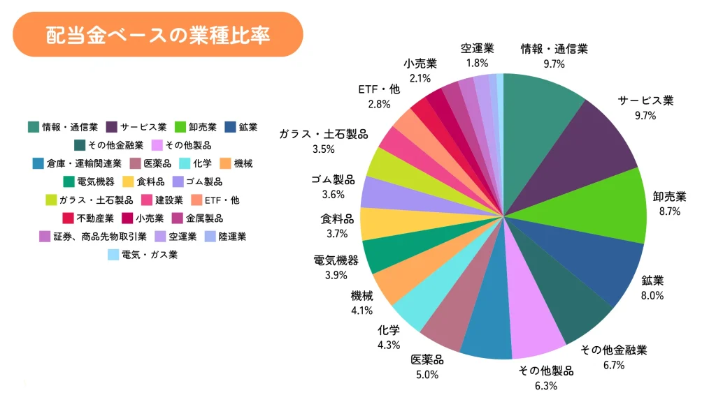 ちくわストックの2024年2月末時点の業種割合（配当金ベース）