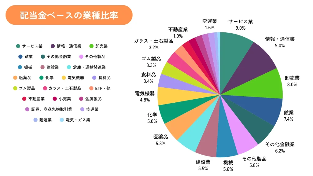 ちくわストックの2024年3月末時点の業種割合(配当金ベース)