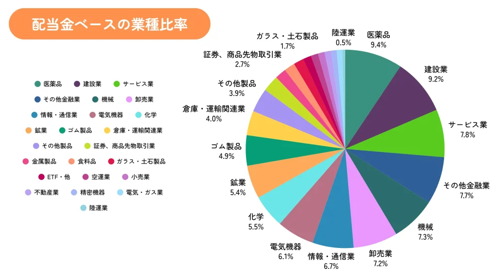ちくわストックの2024年6月末時点の業種割合(配当金ベース)