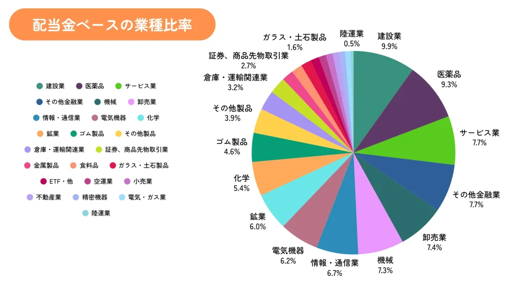 ちくわストックの2024年8月末時点の業種割合(配当金ベース)