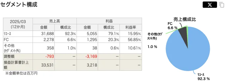 ハードオフの売上高構成比率