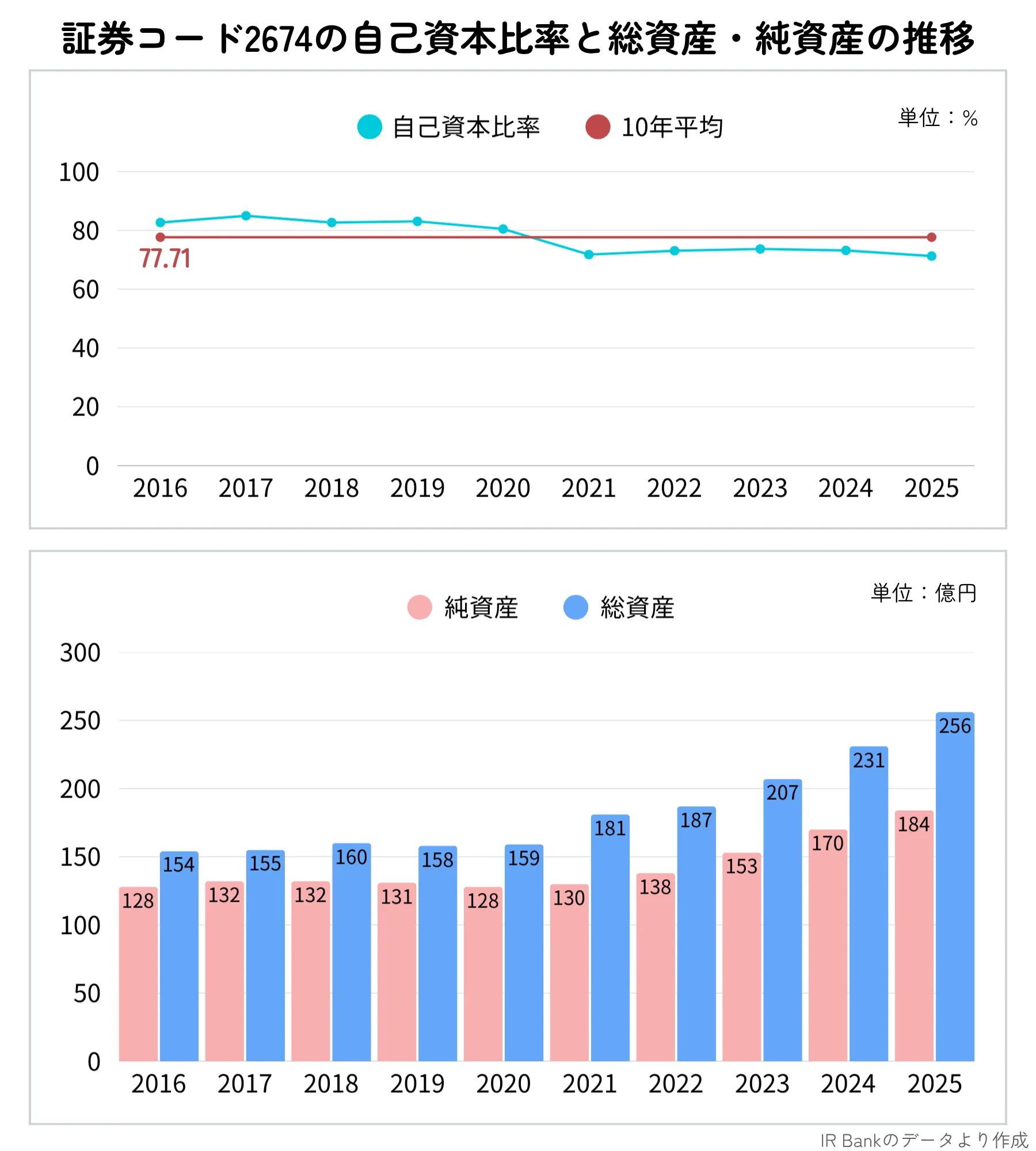 ハードオフ(2674)の総資産と自己資本比率の推移(2016〜2026年まで)