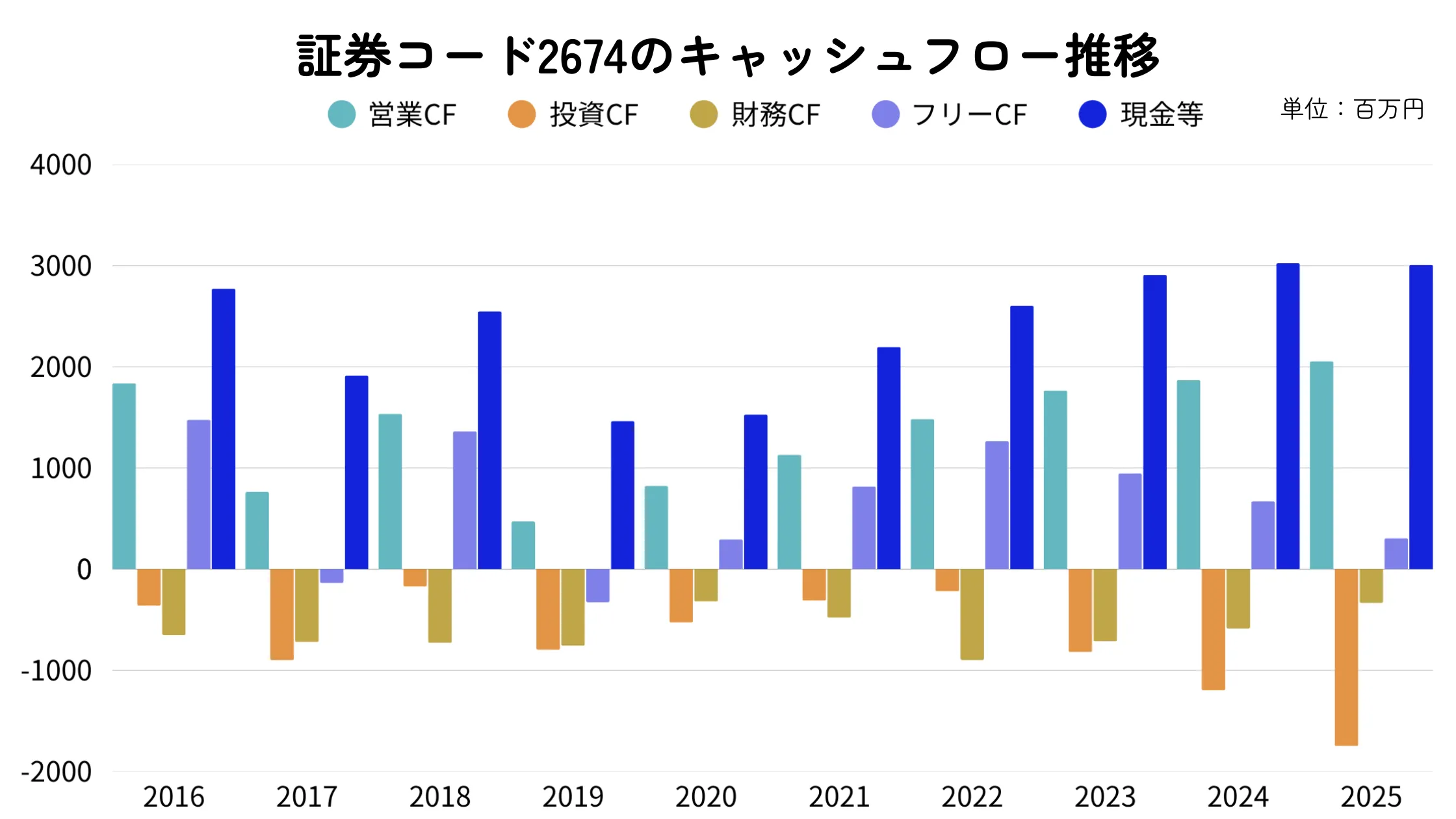 ハードオフ(2674)のキャッシュフロー推移(2016〜2026年まで)