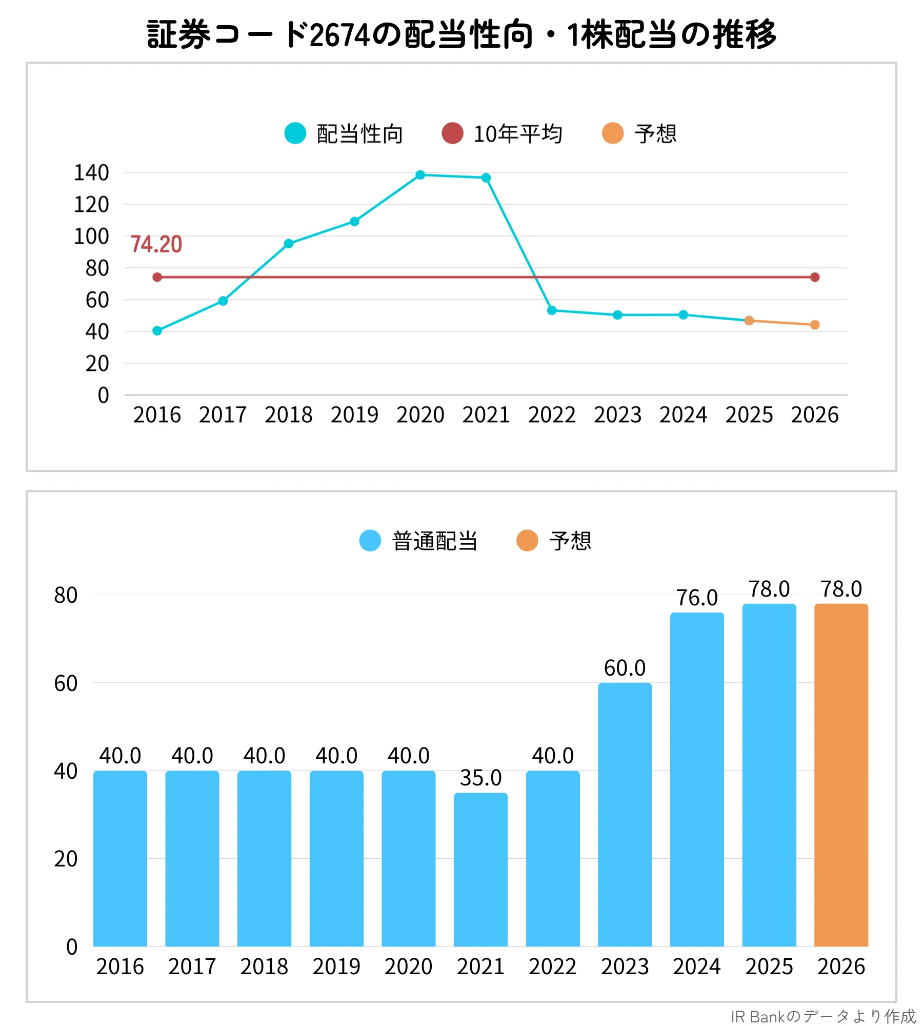 ハードオフ(2674)の配当性向・配当金推移(2016〜2026年まで)