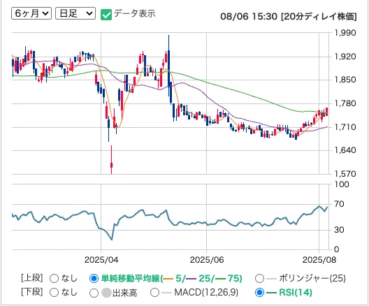 ハードオフ(2674)の株価の日足推移