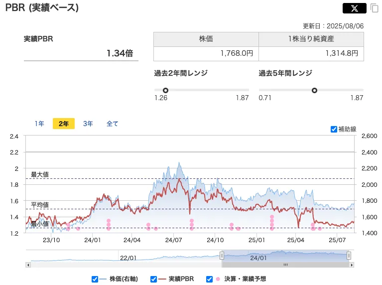 ハードオフ(2674)の株価のPBR推移