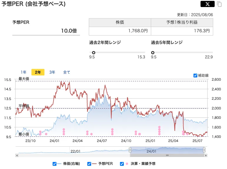 ハードオフ(2674)の株価の予想PER推移