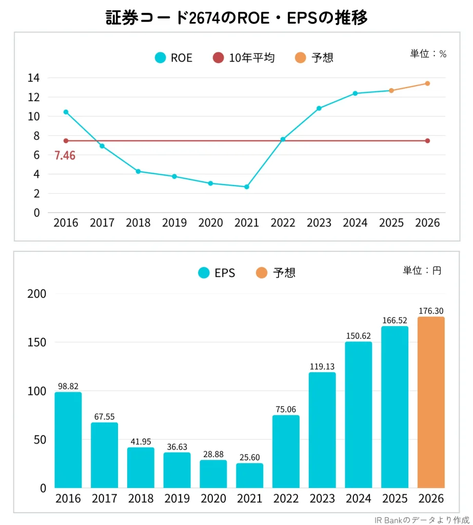 ハードオフ(2674)のROE・EPS推移(2016〜2026年まで)