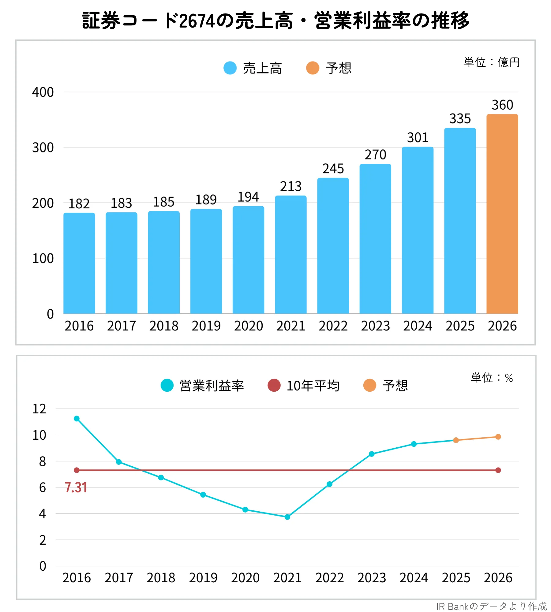 ハードオフ(2674)の売上高・営業利益率推移(2016〜2026年まで)