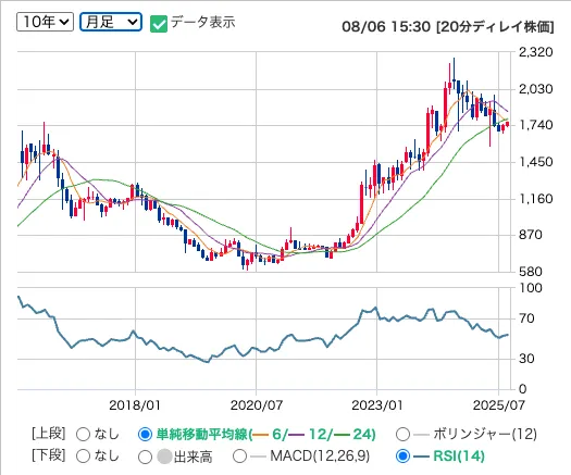 ハードオフ(2674)の株価の月足推移