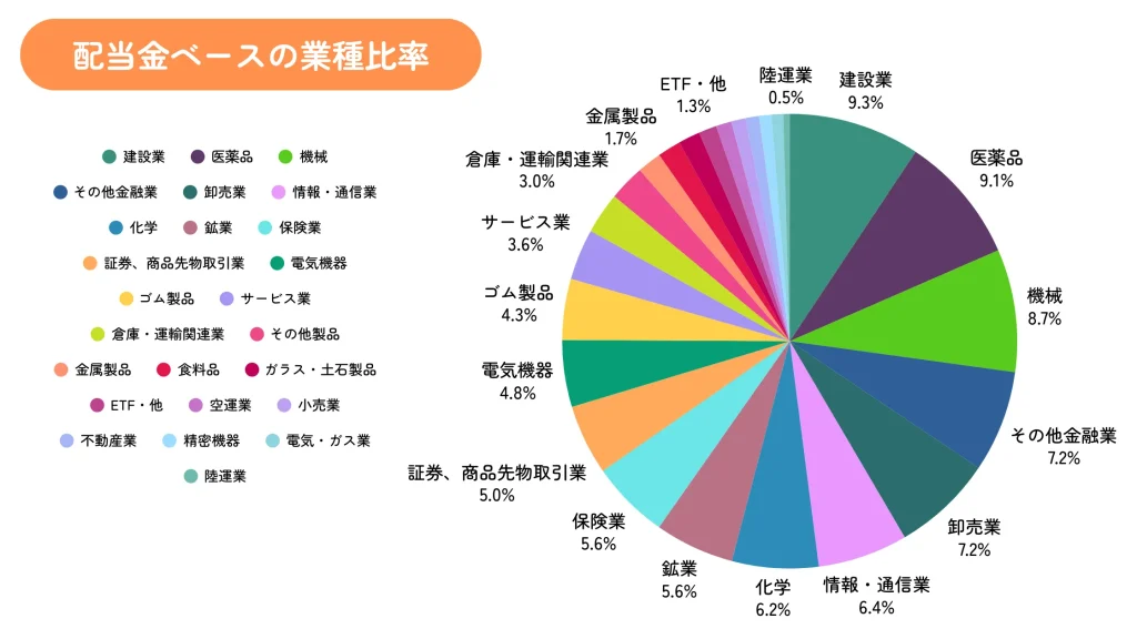 ちくわストックの2024年11月末時点の業種割合（配当金ベース）