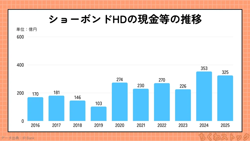 ショーボンドHD(1414)の2016年以降の現金等の推移