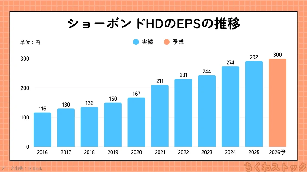 ショーボンドHD(1414)の2016年以降のEPSの推移