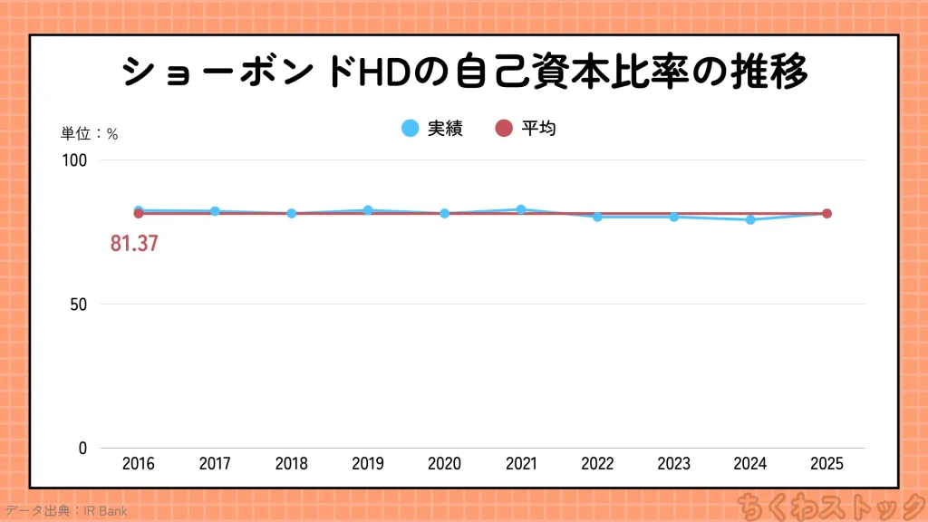 ショーボンドHD(1414)の2016年以降の自己資本比率の推移