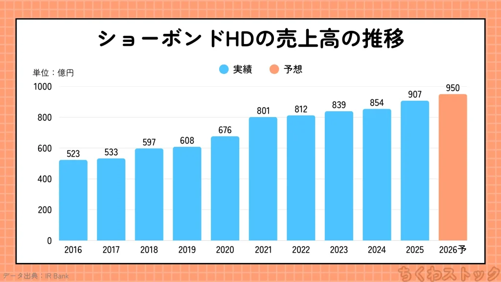 ショーボンドHD(1414)の2016年以降の売上高の推移