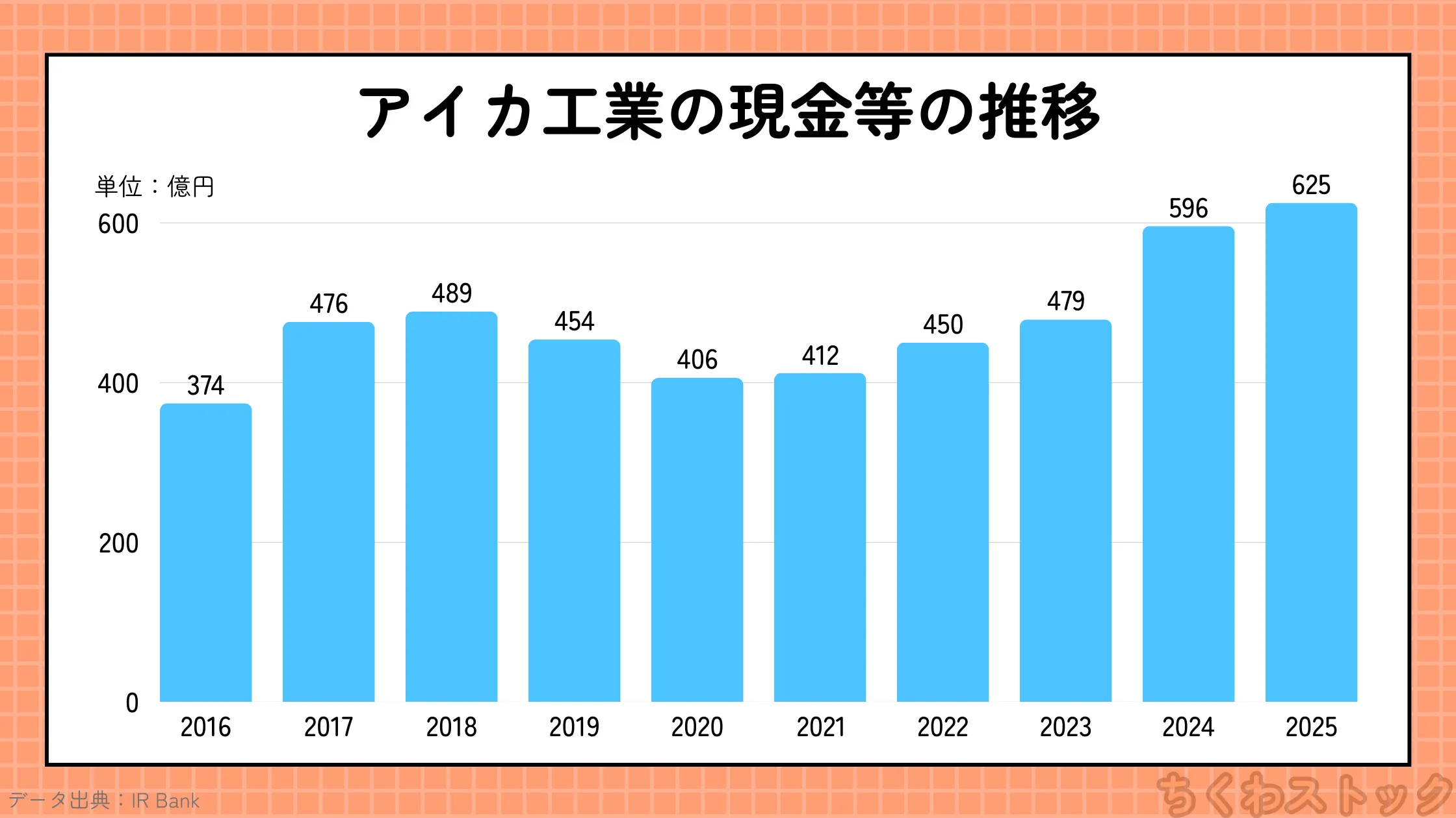 アイカ工業（4206）の2016年以降の現金等の推移