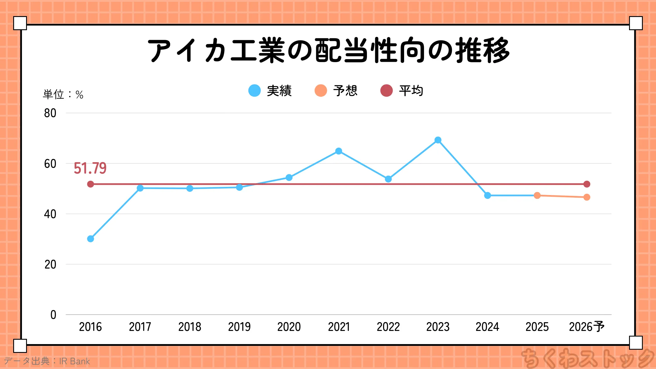 アイカ工業（4206）の2016年以降の配当性向の推移