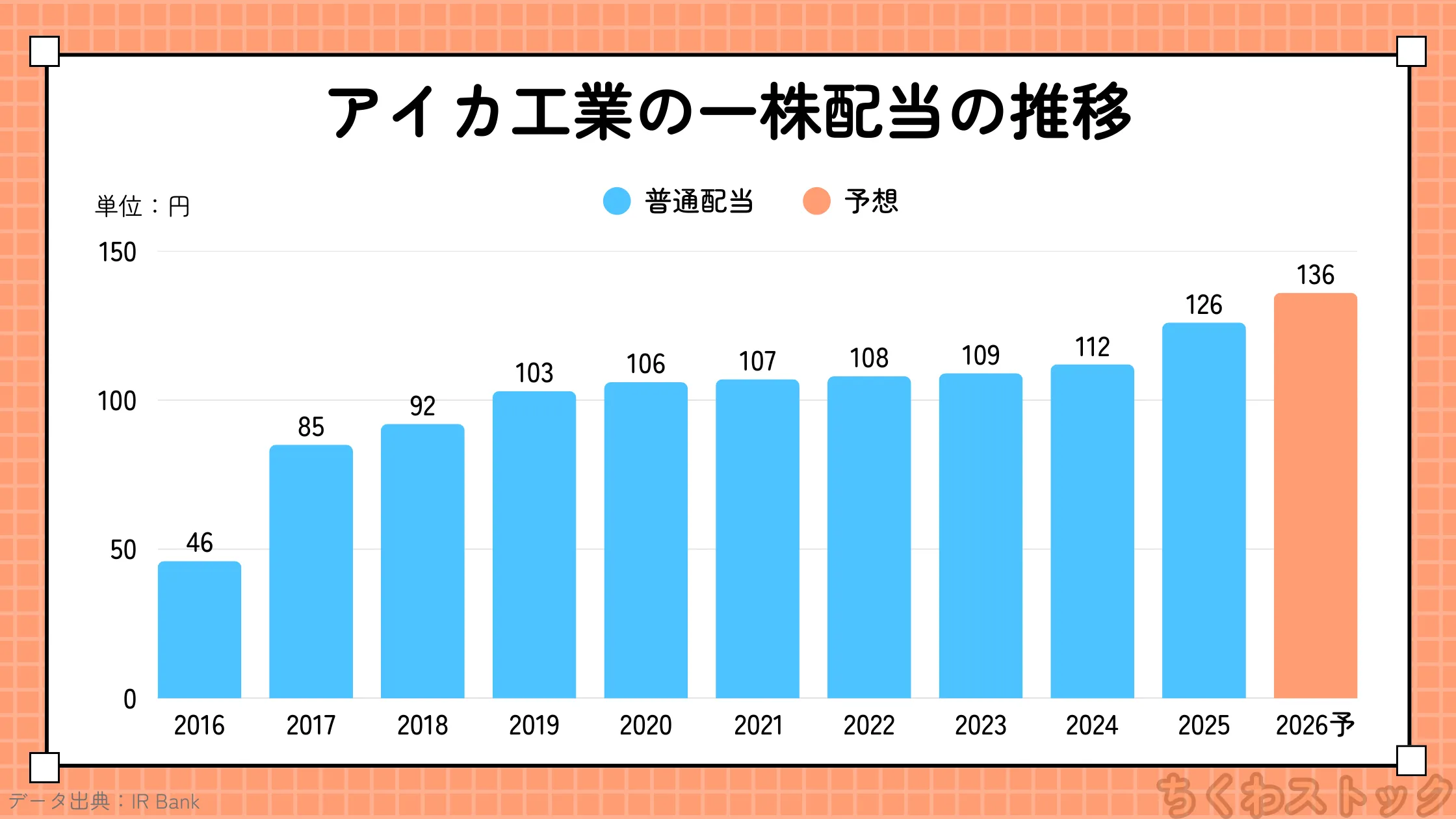 アイカ工業（4206）の2016年以降の配当金の推移