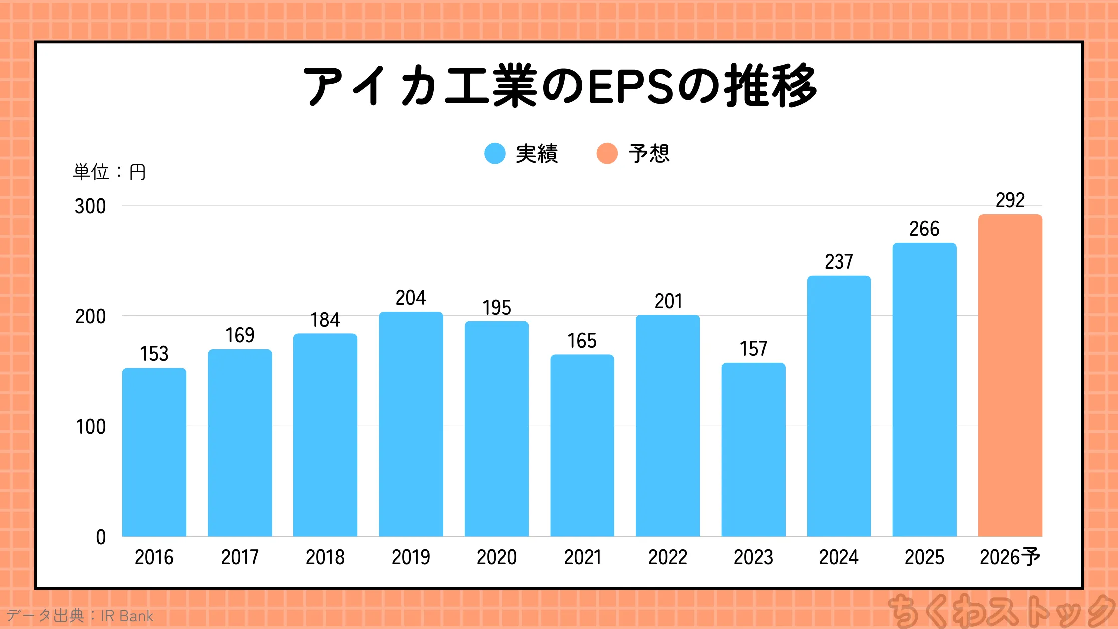 アイカ工業（4206）の2016年以降のEPSの推移