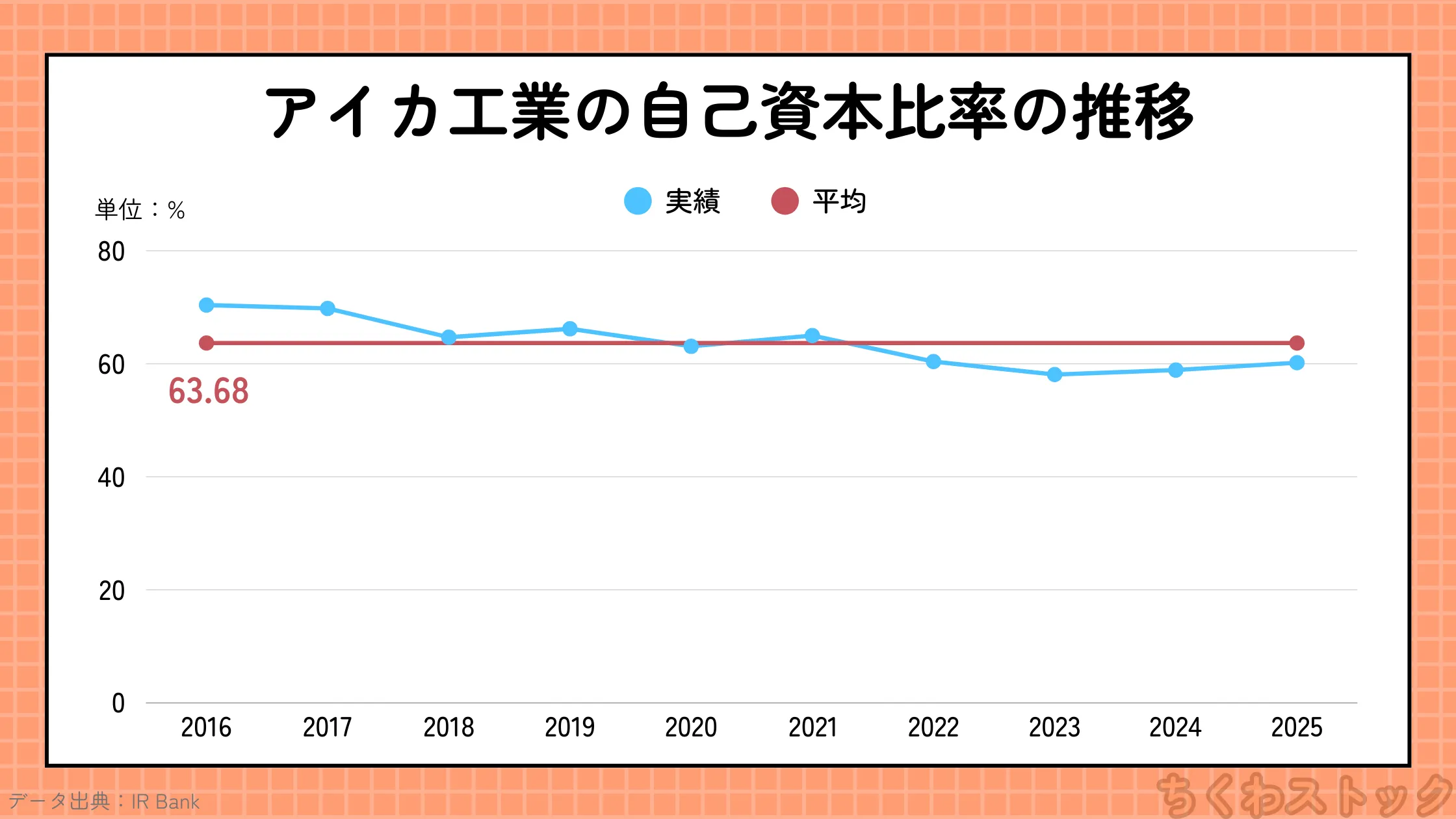 アイカ工業（4206）の2016年以降の自己資本比率の推移
