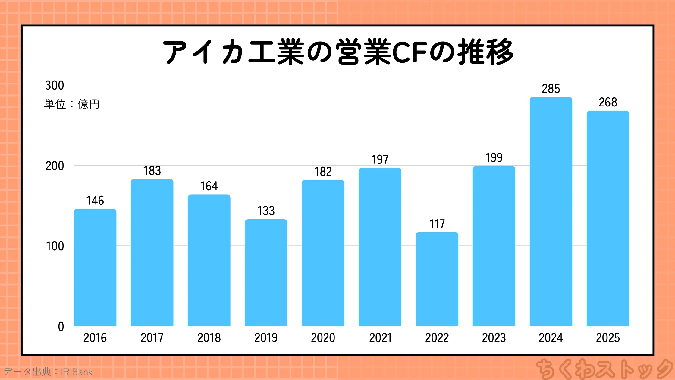アイカ工業（4206）の2016年以降の営業CFの推移