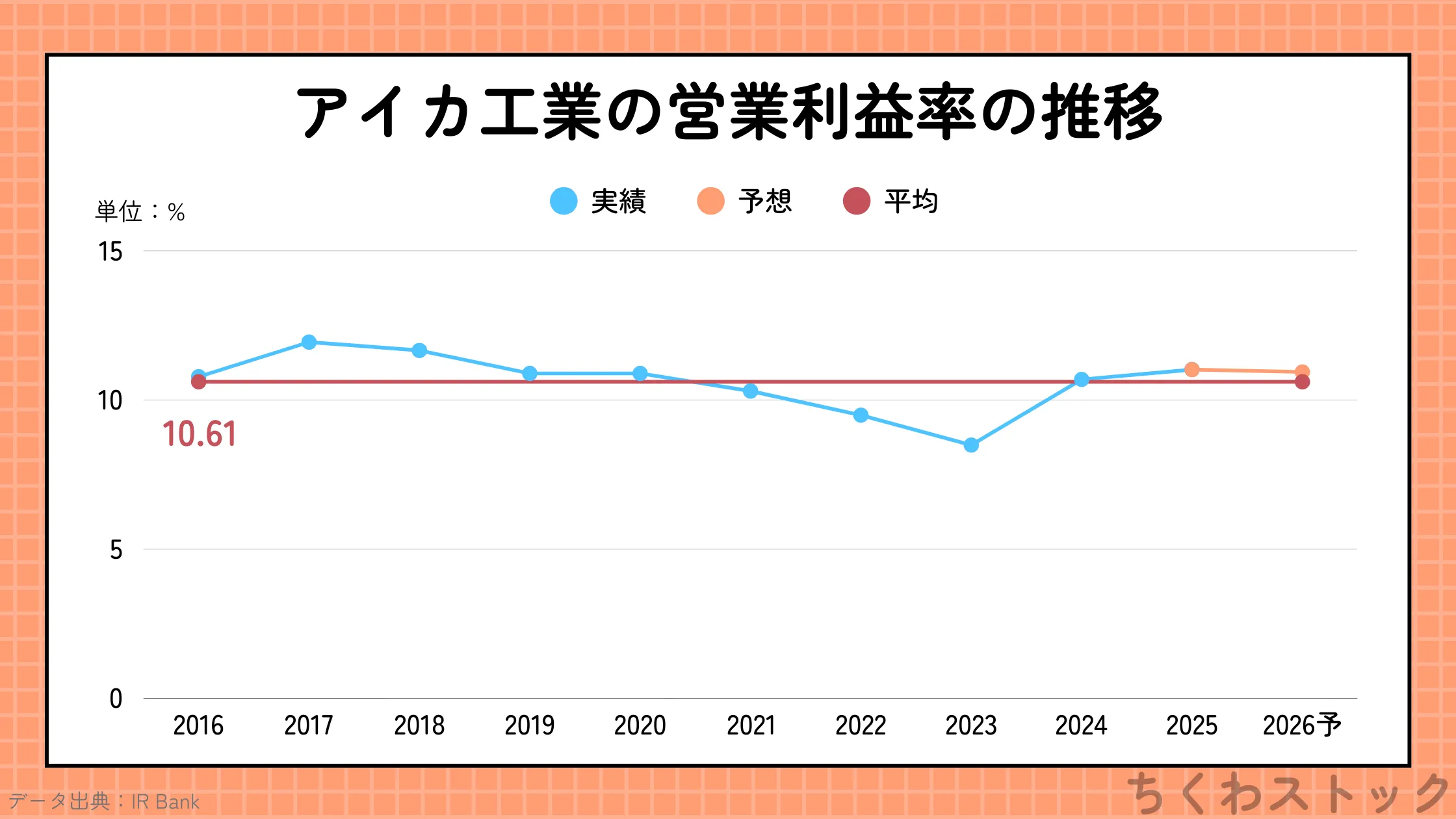 アイカ工業（4206）の2016年以降の営業利益率の推移