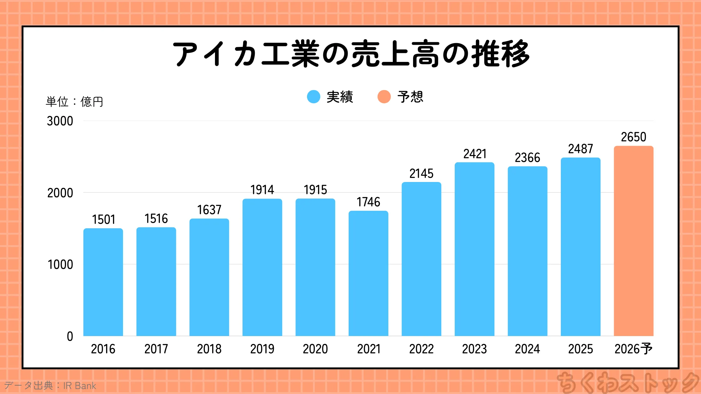 アイカ工業（4206）の2016年以降の売上高の推移