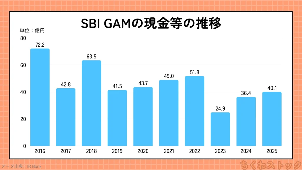 SBIグローバルアセットマネジメント(4765)の2016年以降の現金等の推移