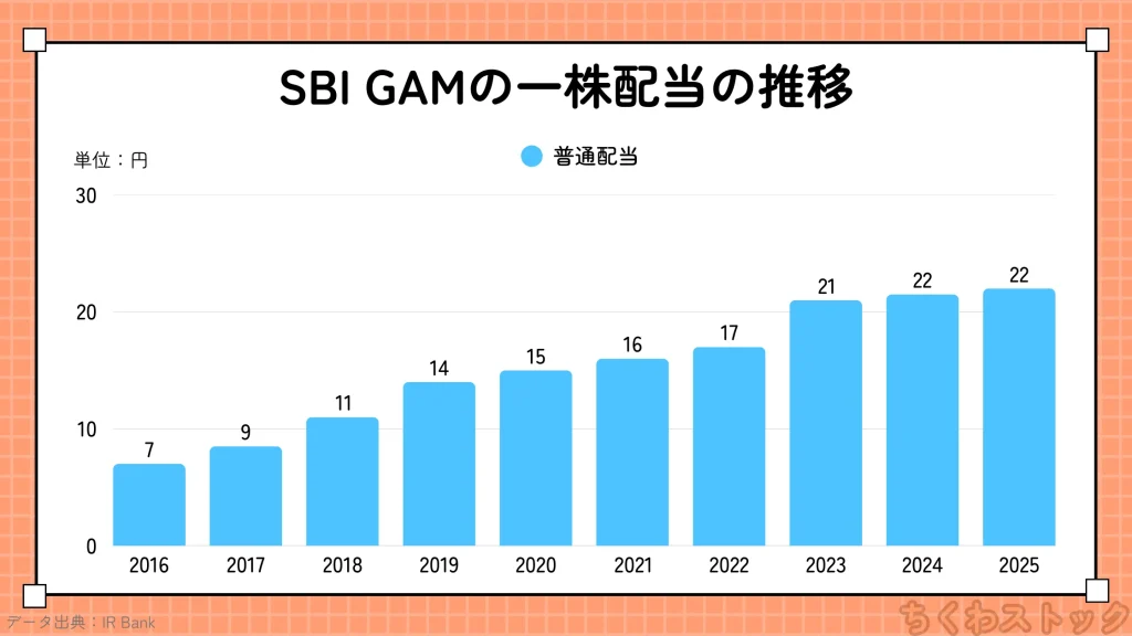 SBIグローバルアセットマネジメント(4765)の2016年以降の配当金の推移