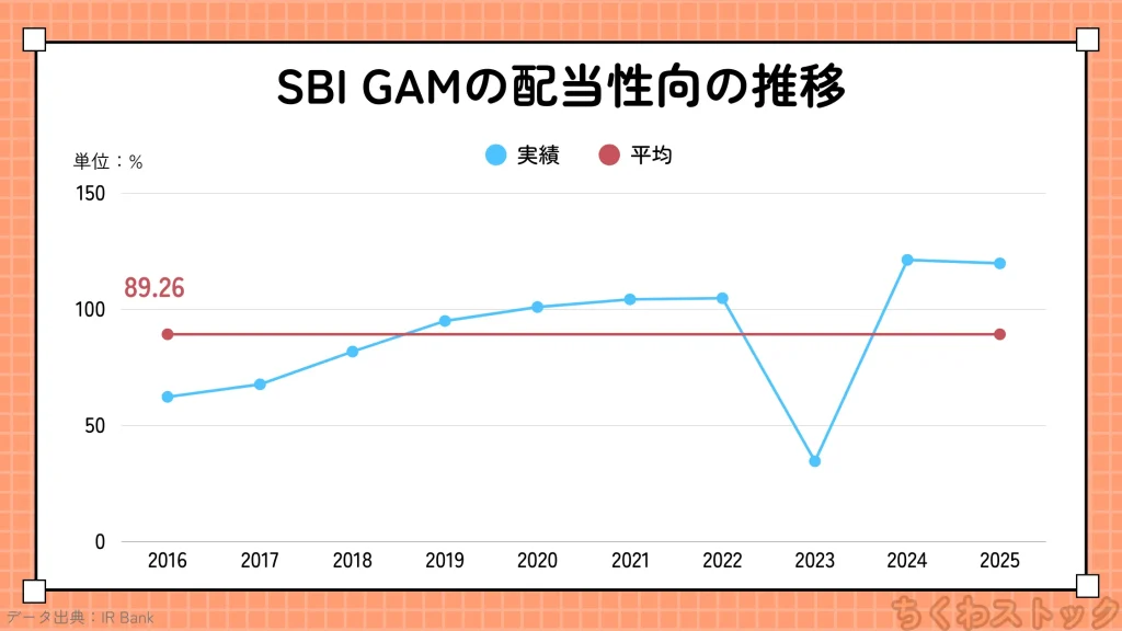 SBIグローバルアセットマネジメント(4765)の2016年以降の配当性向の推移