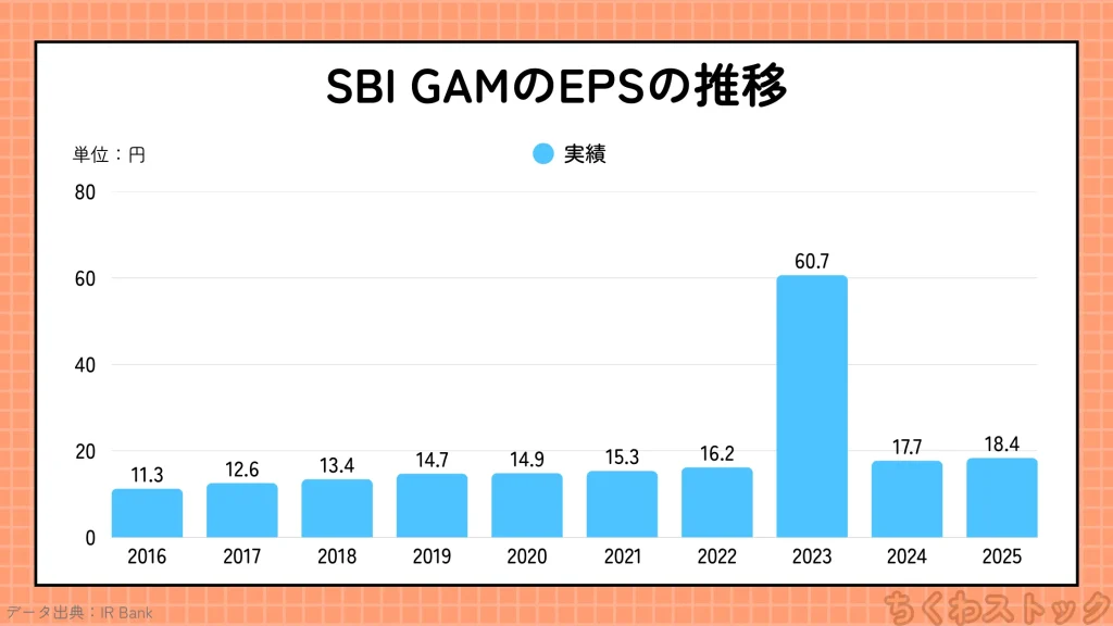 SBIグローバルアセットマネジメント(4765)の2016年以降のEPSの推移