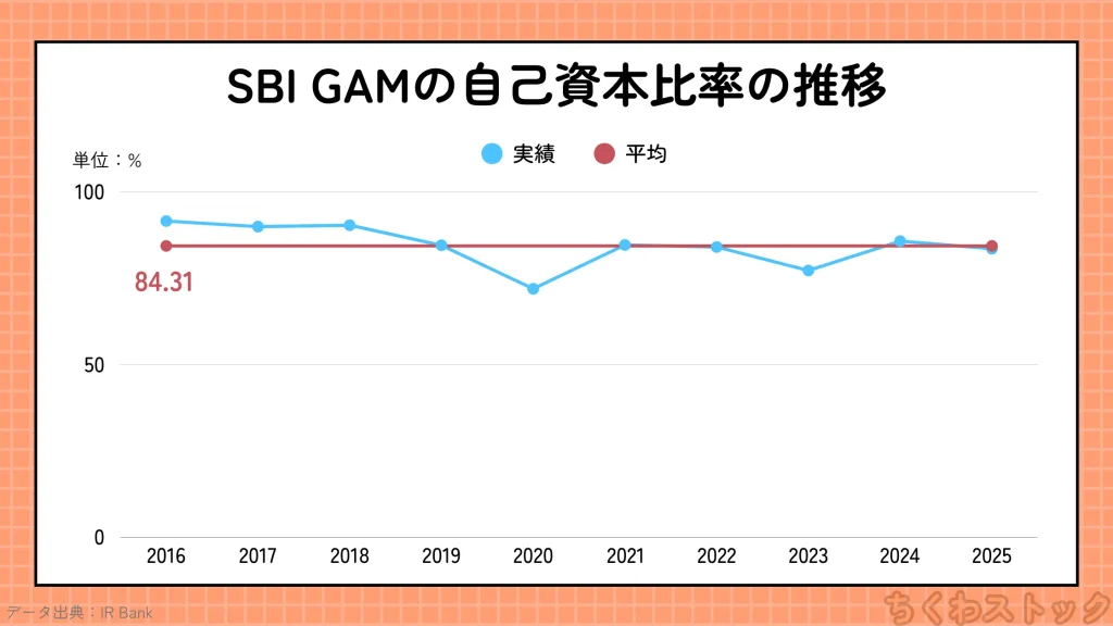 SBIグローバルアセットマネジメント(4765)の2016年以降の自己資本比率の推移