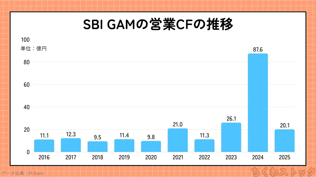 SBIグローバルアセットマネジメント(4765)の2016年以降の営業CFの推移