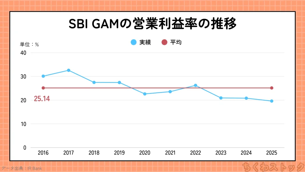 SBIグローバルアセットマネジメント(4765)の2016年以降の営業利益率の推移