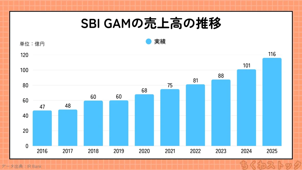SBIグローバルアセットマネジメント(4765)の2016年以降の売上高の推移